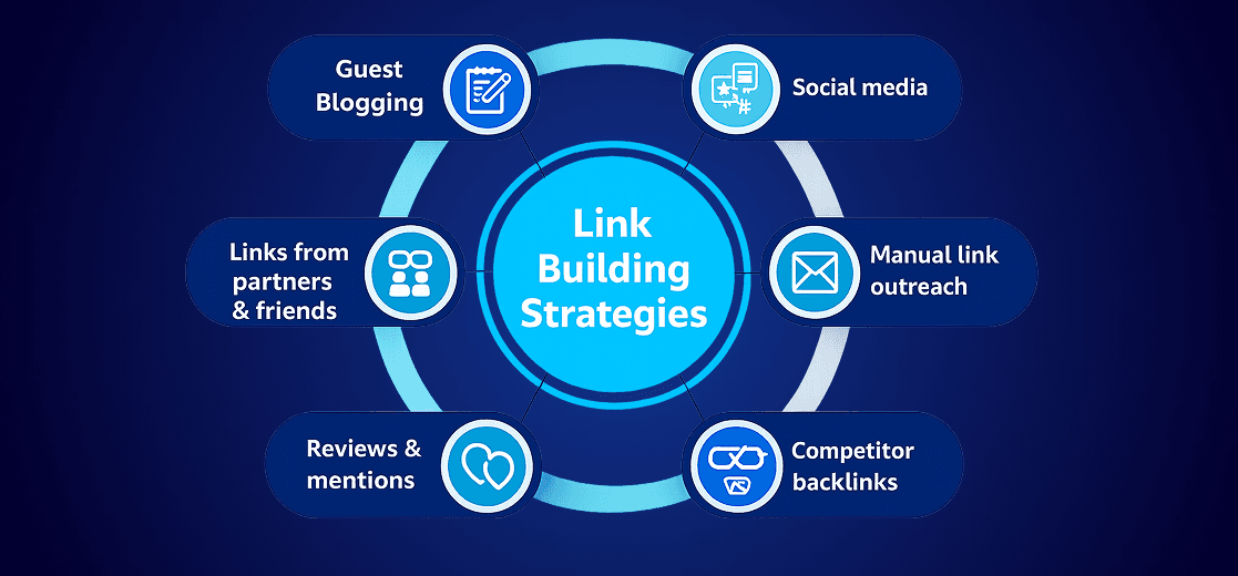 Strategic link building