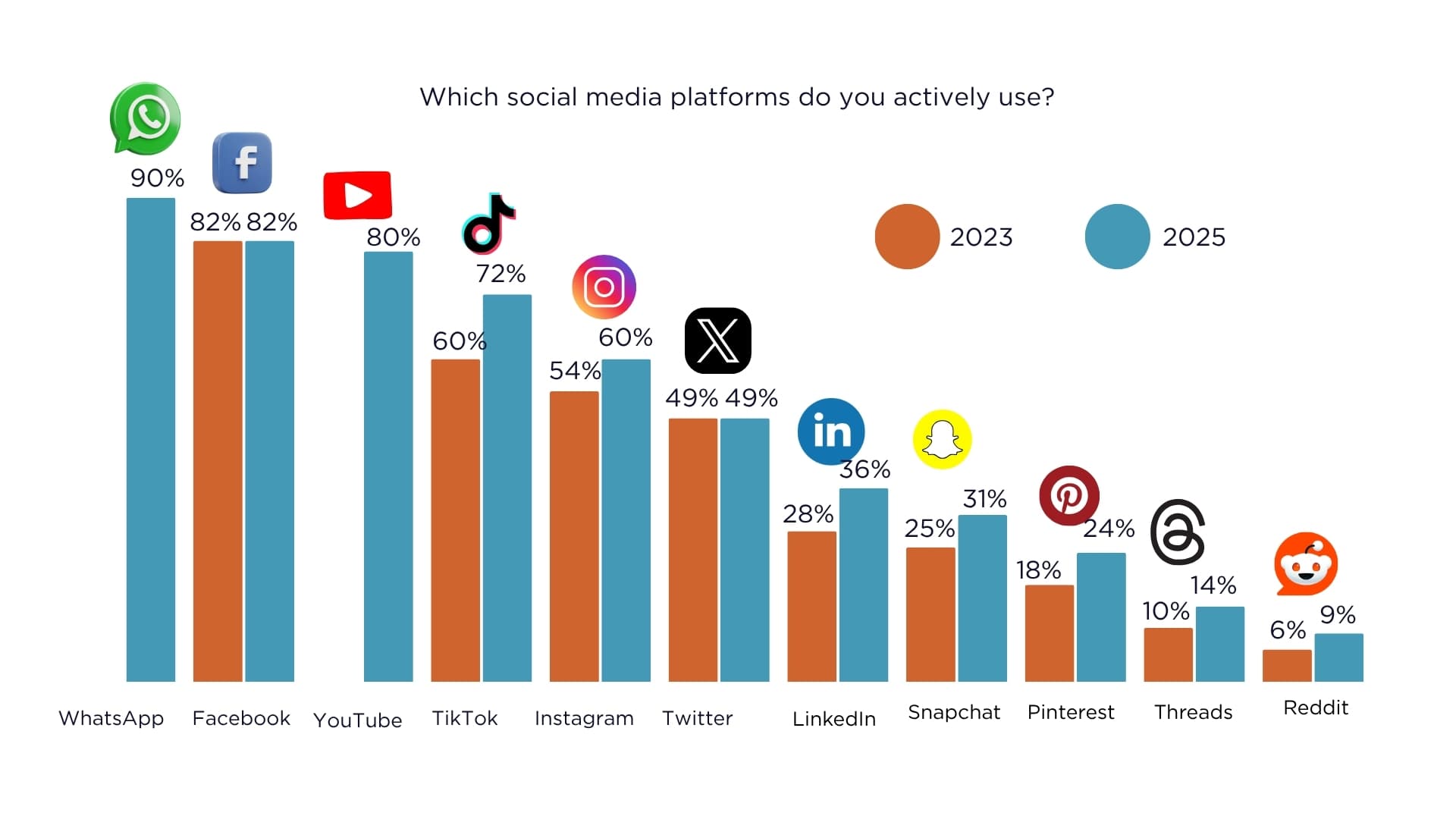 Top Social Media Platforms by User Statistics 2025