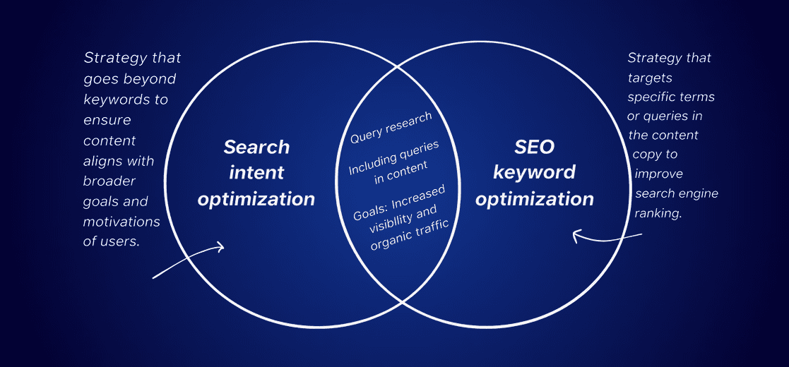 Keyword mapping and search intent