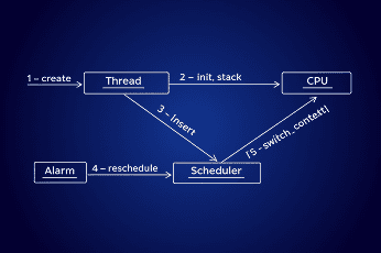Optimisation